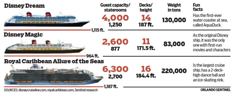 Comparing Disney Cruise Line with Other Cruise Lines