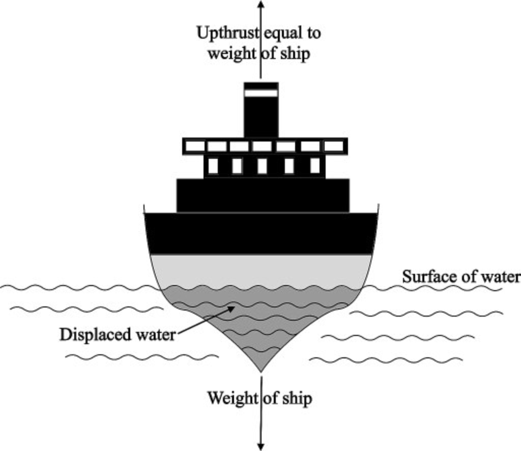 How Ships Float