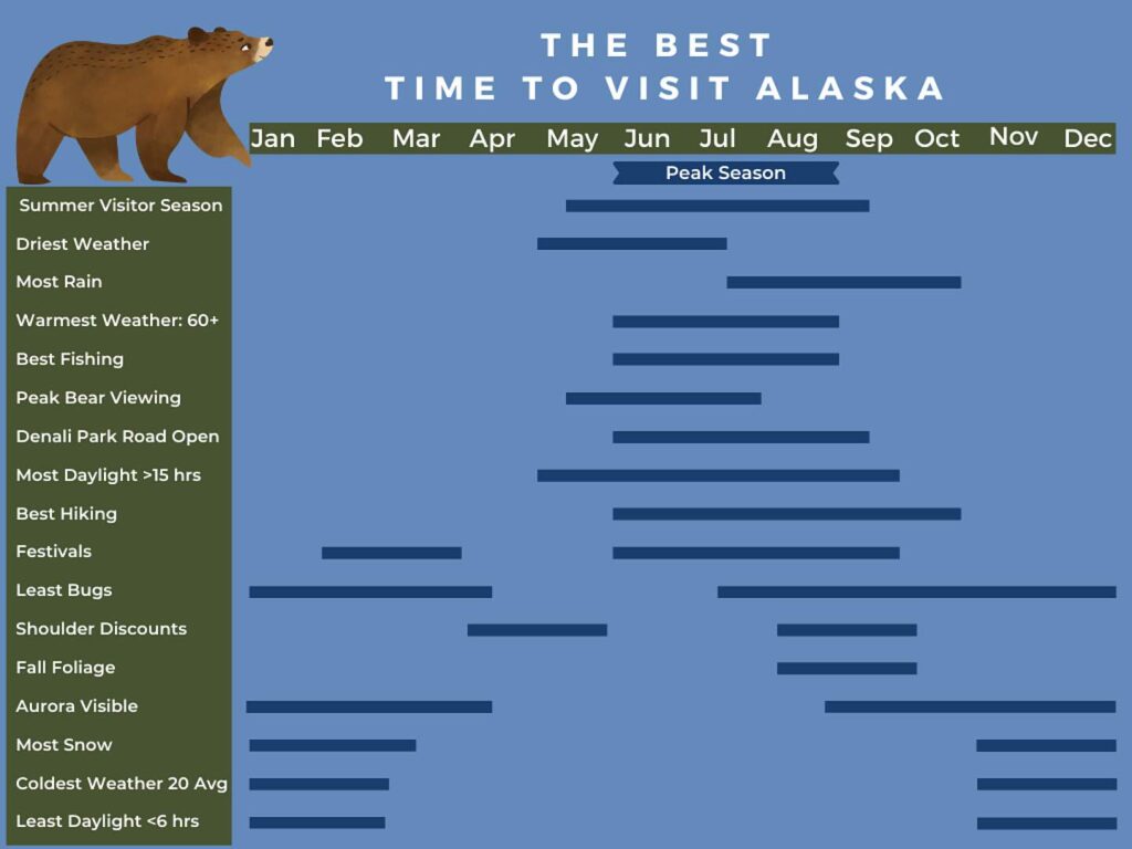 What Month Is Best To Cruise/tour Alaska?